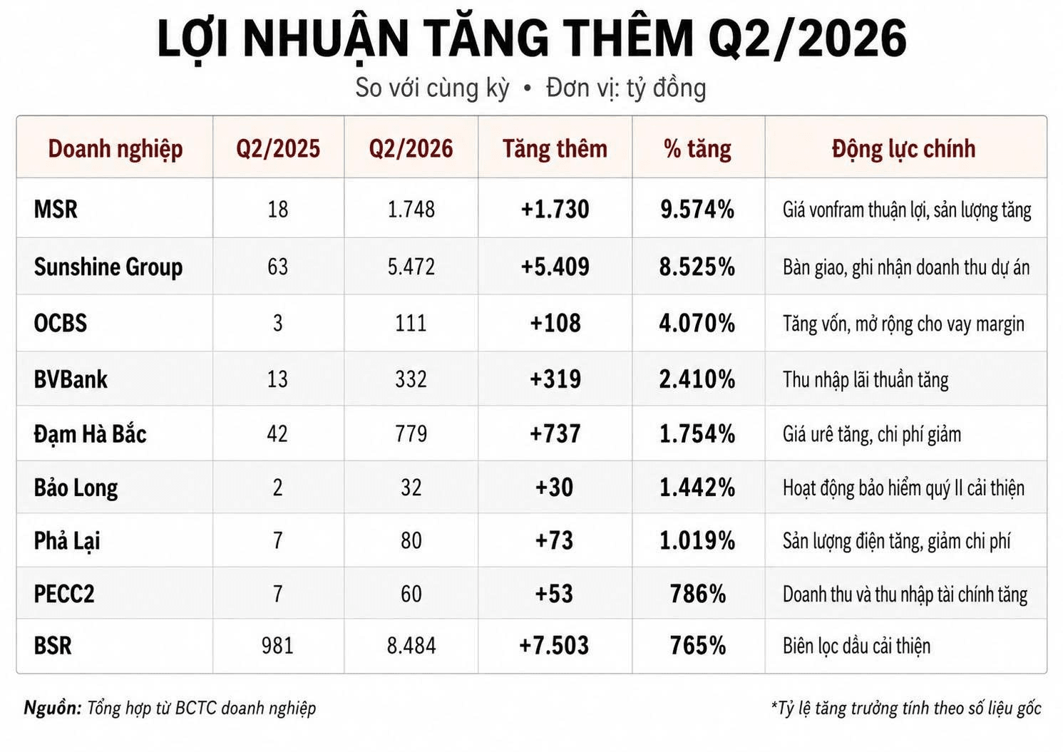 Những DN tăng trưởng lợi nhuận hơn 1.000% trên sàn chứng khoán: 3 công ty tỷ đô góp mặt, có doanh nghiệp tăng hơn 9.500% trong quý 2/2026