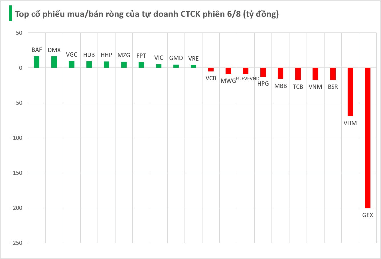 Một cổ phiếu bị tự doanh CTCK bán ròng 200 tỷ đồng trong phiên Index giảm điểm