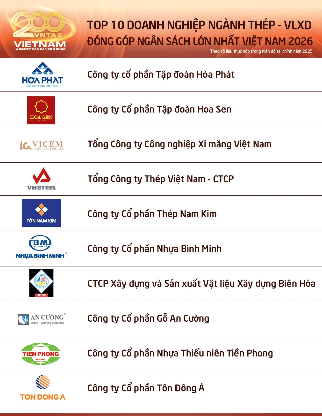 Công bố 10 doanh nghiệp thép – vật liệu xây dựng nộp ngân sách lớn nhất: 19.000 tỷ đồng đến từ đâu?