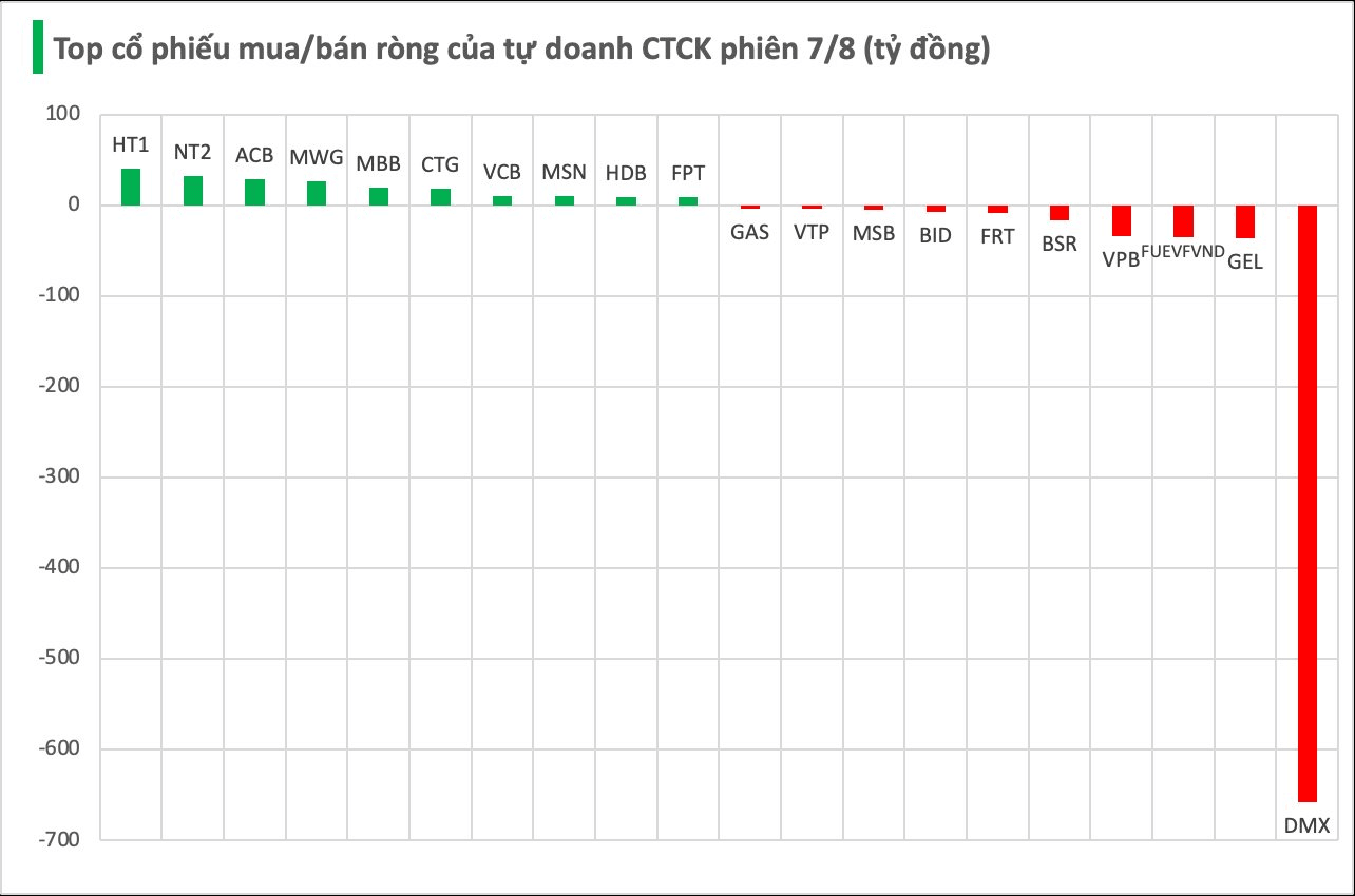 Bán ròng 600 tỷ đồng trong phiên cuối tuần, tự doanh CTCK "xả" mã nào mạnh nhất?
