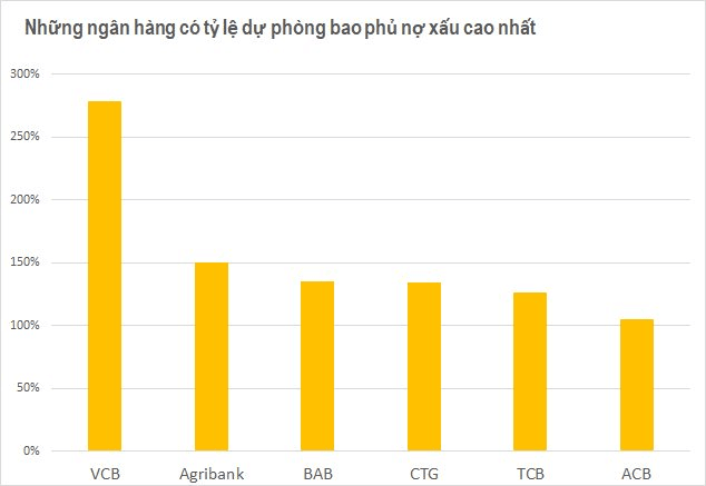 Nợ xấu của ngân hàng Agribank hiện nay