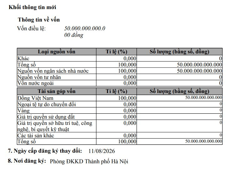 DN Nhà nước tăng vốn 163% lên 50.000 tỷ đồng, đang nắm hàng loạt cổ phần của Vinamilk, Vietnam Airlines,...