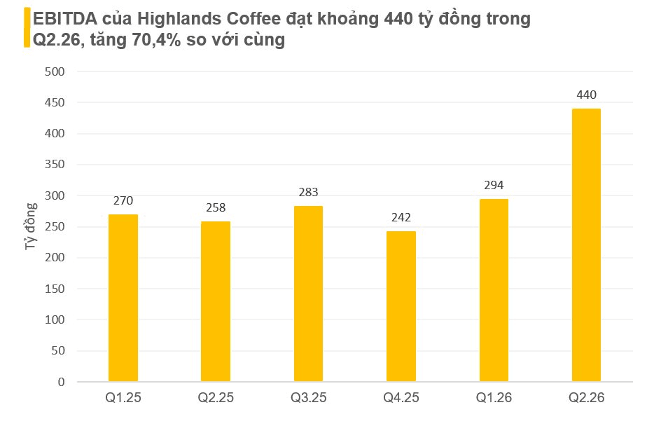 Highlands Coffee báo lợi nhuận tăng 70%, mục tiêu IPO trong quý I/2027