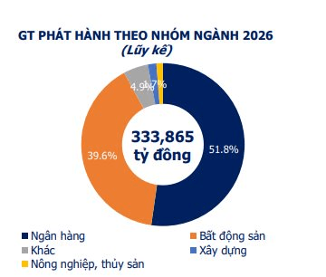 DN bất động sản trả lãi trái phiếu tới 13%/năm, hơn 56.000 tỷ đồng chờ đáo hạn