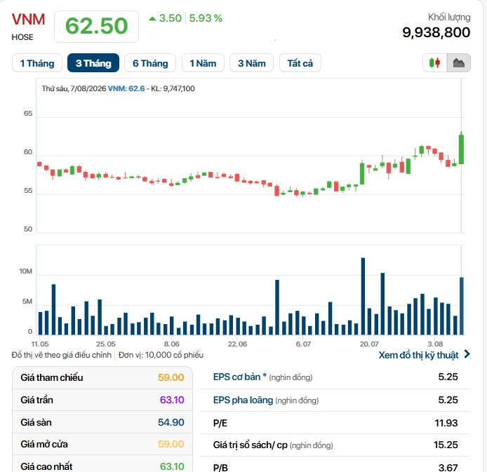 Cổ phiếu Vinamilk có 'biến'