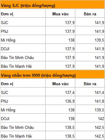 Giá vàng miếng, vàng nhẫn sáng 1/8 tại SJC, PNJ, DOJI, Bảo Tín Minh Châu và Bảo Tín Mạnh Hải