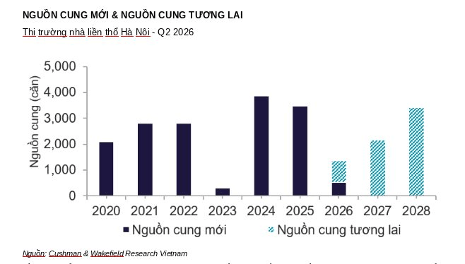 Thị trường nhà liền thổ Hà Nội chững lại, nhà đầu tư tạm hoãn quyết định xuống tiền