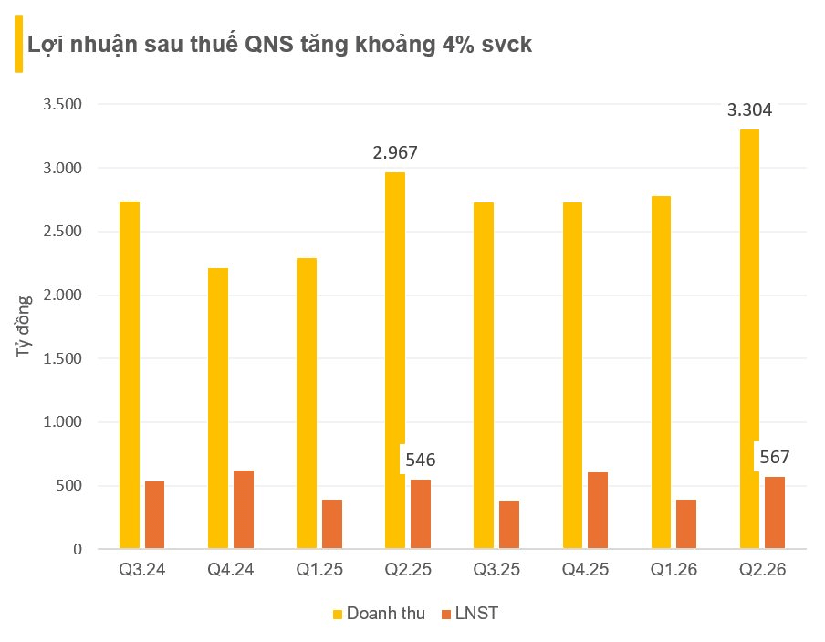 Lợi nhuận “Vua sữa đậu nành” Việt Nam tăng trưởng hơn 34%, công ty mẹ sắp chi gần 368 tỷ đồng trả cổ tức trong tháng 8