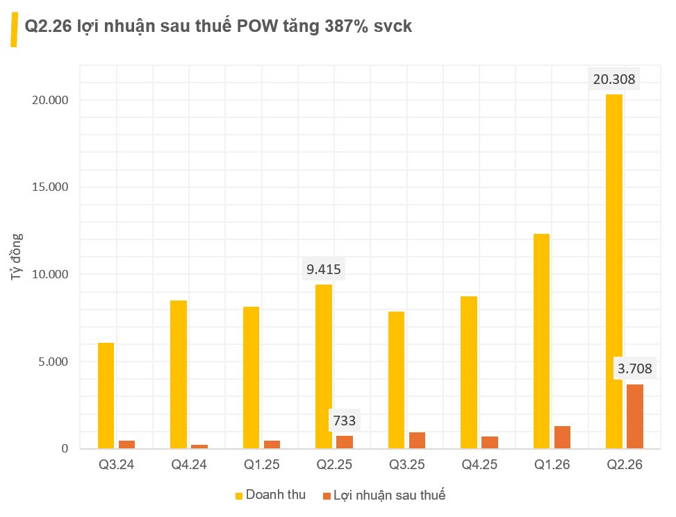 Phía sau mức lợi nhuận tăng 300% của 'đại gia' sản xuất điện lớn thứ 2 Việt Nam