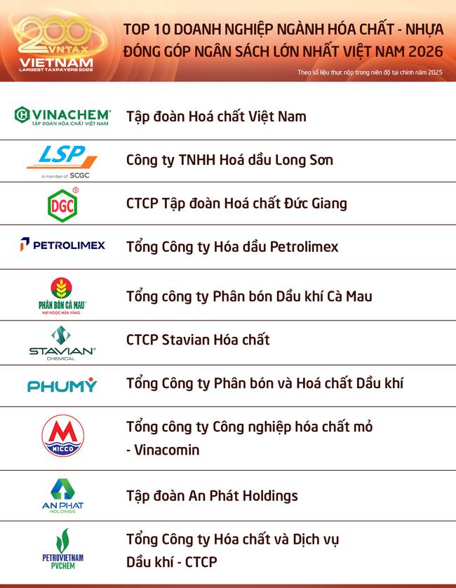 Công bố 10 doanh nghiệp hóa chất – nhựa nộp ngân sách lớn nhất Việt Nam năm 2026: Một nửa là doanh nghiệp nhà nước