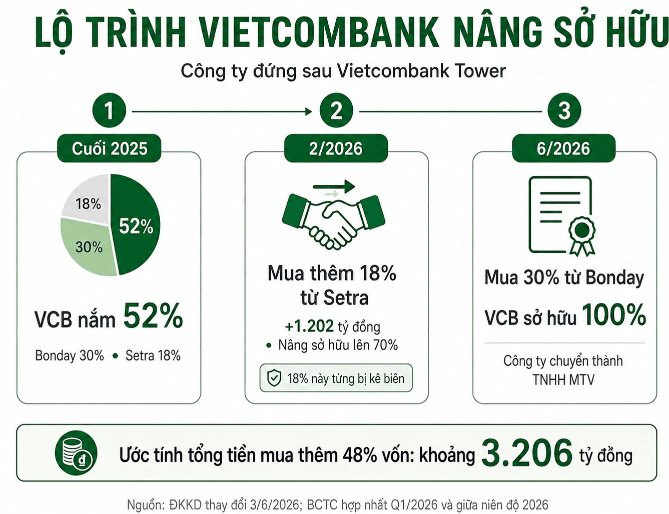 Vietcombank chi 3.200 tỷ đồng để nắm trọn tòa tháp 35 tầng, 4 mặt tiền giữa trung tâm Tp.HCM: Bên bán từng được nhắc tên trong vụ án Vạn Thịnh Phát