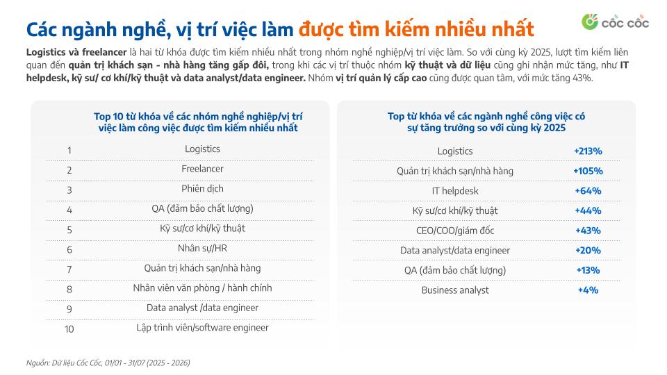 Người tìm việc quan tâm ngành logistics, lượt tìm kiếm tăng mạnh