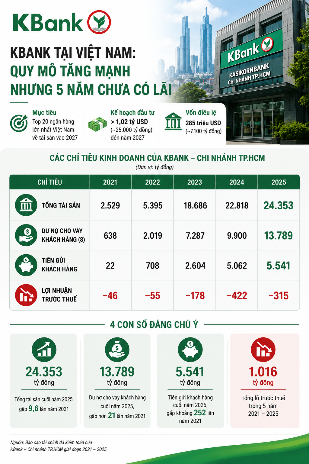 Ngân hàng của gia tộc Madam Pang liên tục thua lỗ tại Việt Nam: Âm hơn 1.000 tỷ đồng trong 5 năm qua dù tài sản, dư nợ tăng phi mã