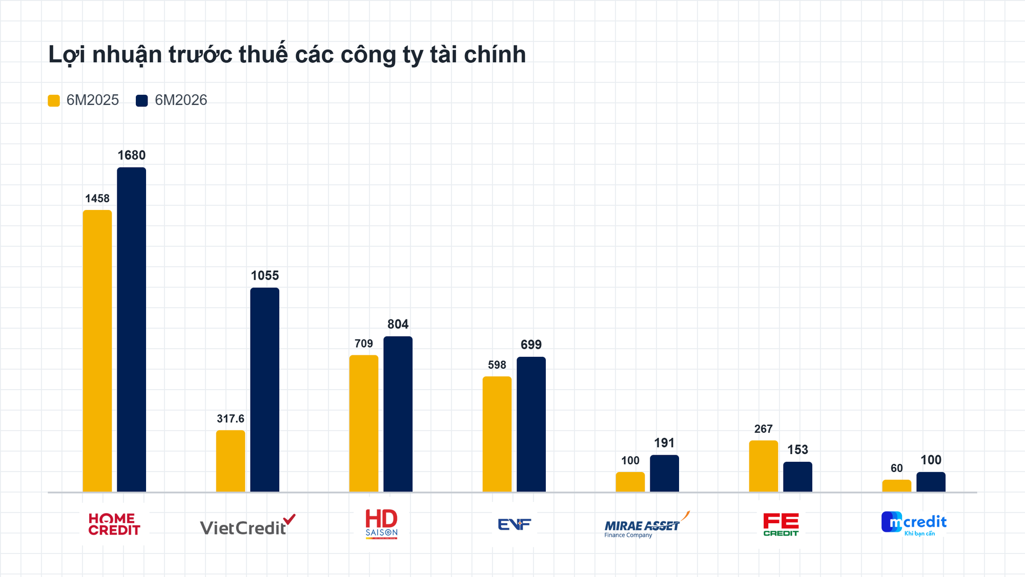 Lộ diện công ty tài chính tiêu dùng có lợi nhuận cao nhất Việt Nam hiện nay