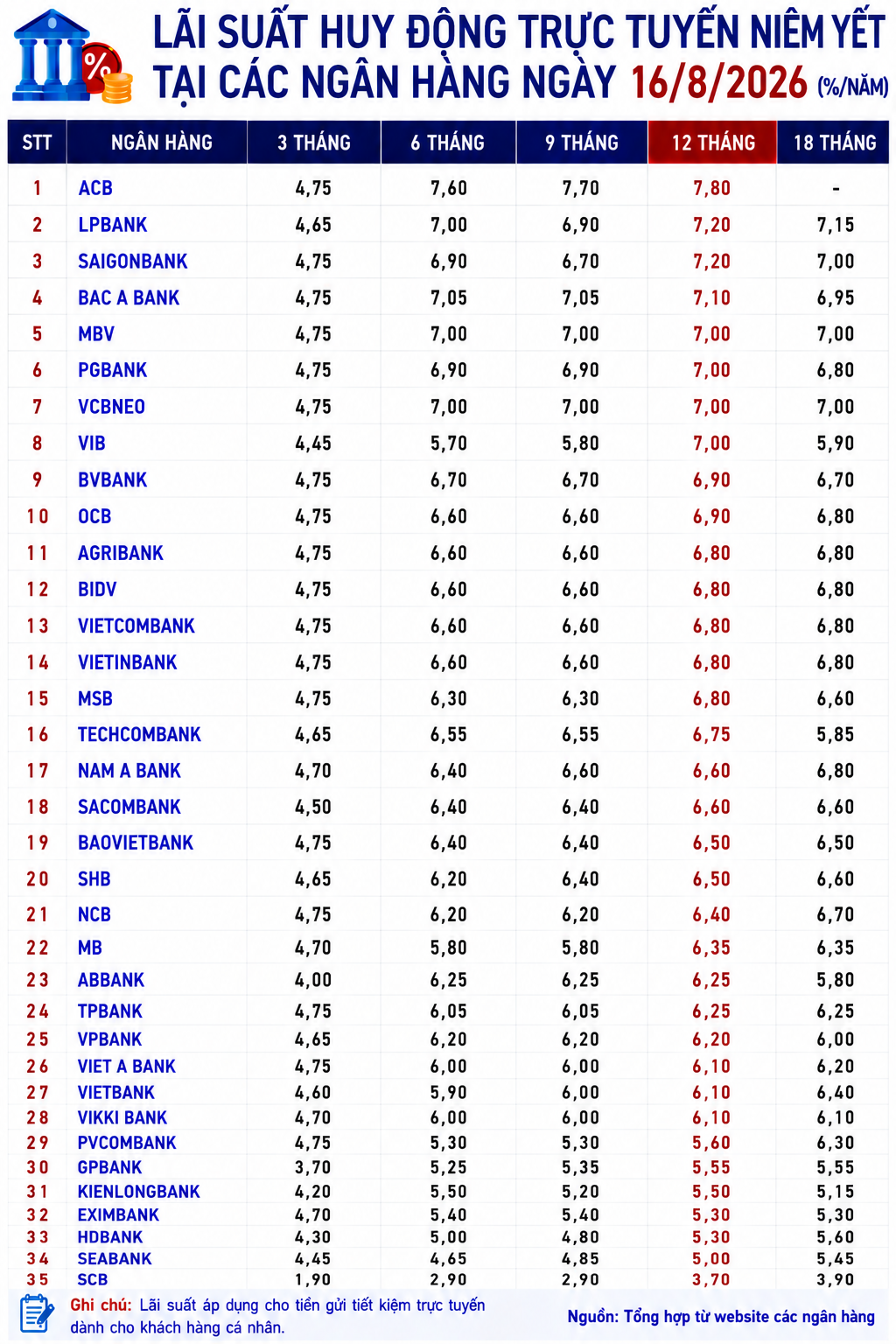 Lãi suất ngân hàng 16/8 tại MB, Sacombank, HDBank, Agribank, Vietcombank, BIDV, VietinBank,...