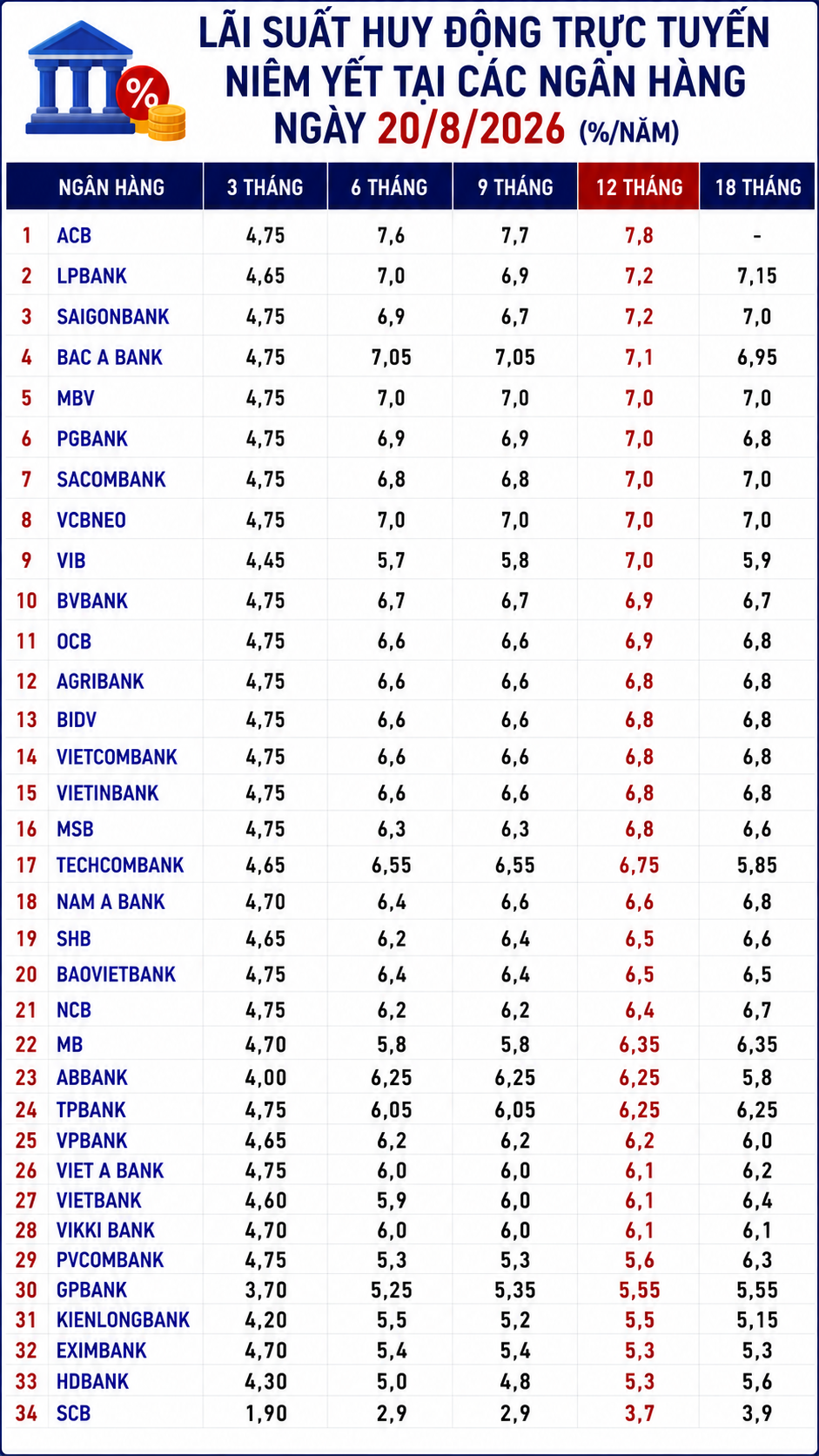Lãi suất ngân hàng 20/8 tại MB, Sacombank, HDBank, Agribank, Vietcombank, BIDV, VietinBank,...