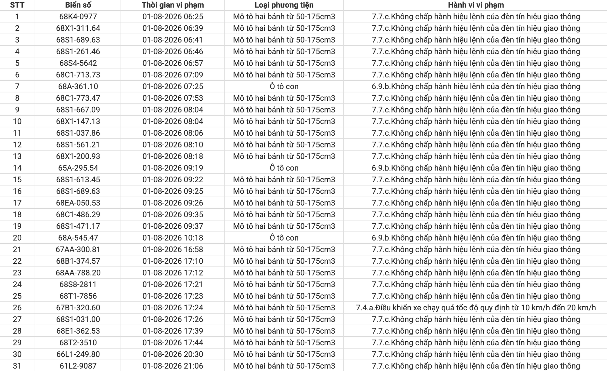 359 chủ xe máy, ô tô vi phạm trong danh sách sau đây nhanh chóng nộp phạt nguội theo Nghị định 168