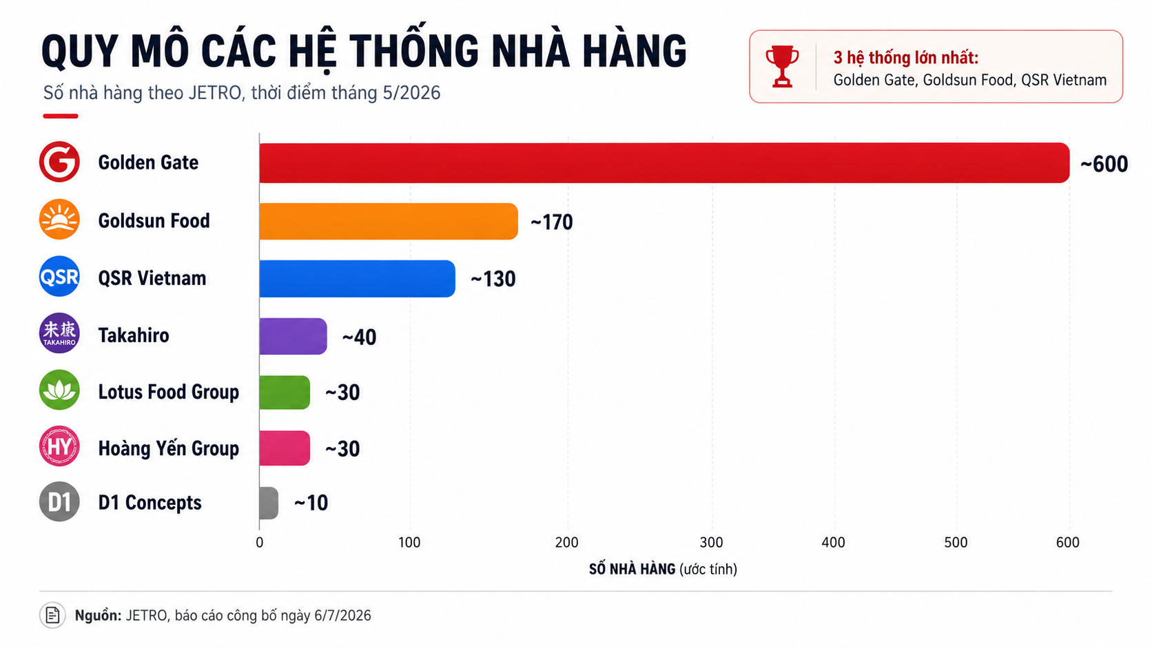 Bí mật phía sau 900 cửa hàng Manwah, King BBQ, Sushi Kei, GoGi...: Chỉ 3 ông lớn sở hữu gần như toàn bộ, có doanh nghiệp thu 7.700 tỷ đồng/năm