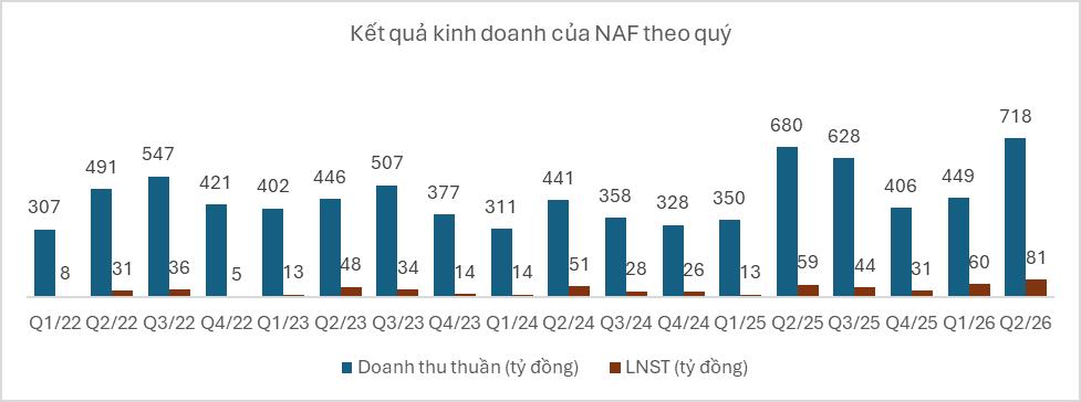 Nafoods Group: Lợi nhuận nửa đầu năm tăng 96%, hoàn thành 70% kế hoạch năm chỉ sau hai quý