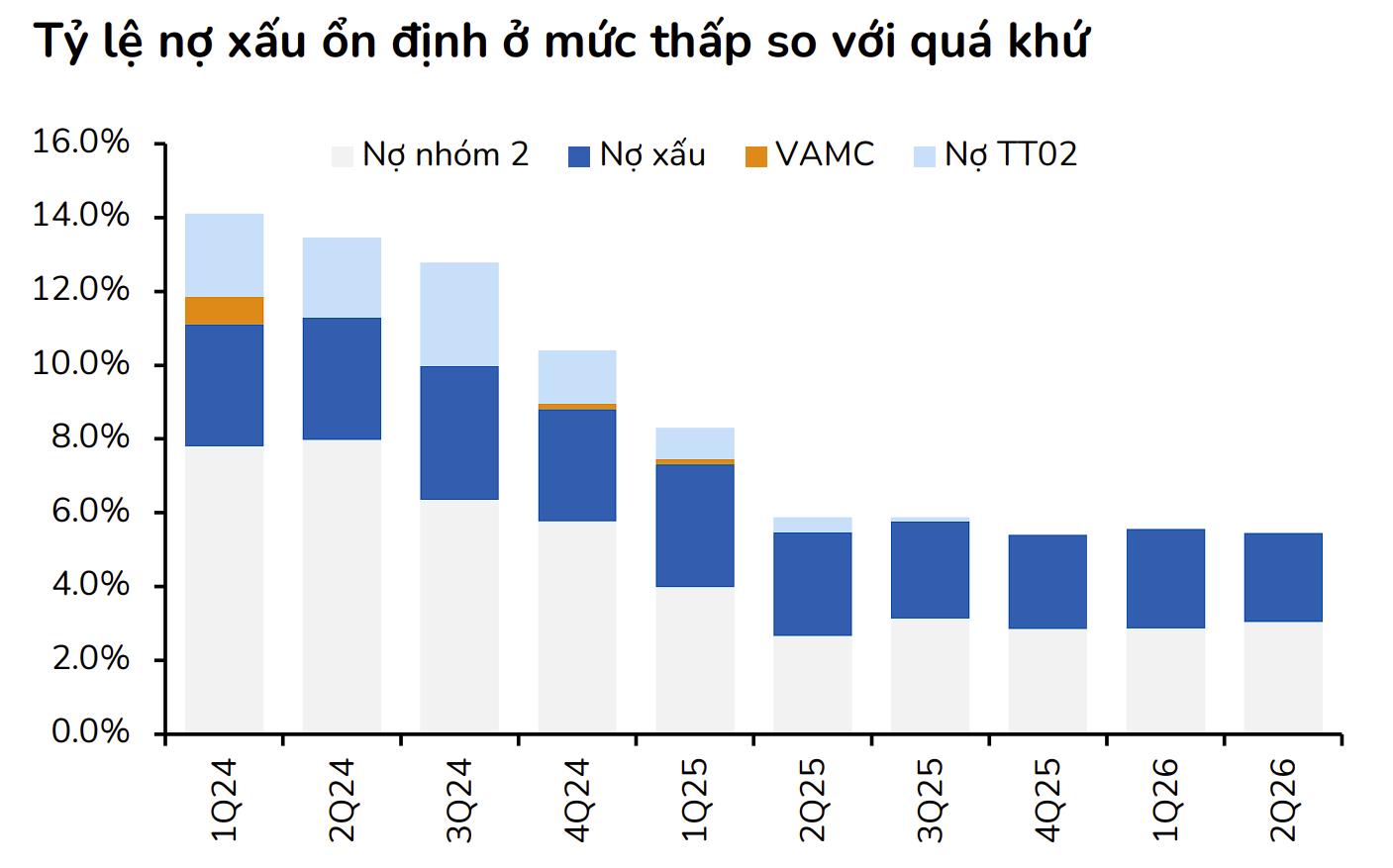 Tỷ lệ nợ xấu xuống mức thấp nhất trong nhiều năm, VPBank được nhiều CTCK đánh giá tích cực