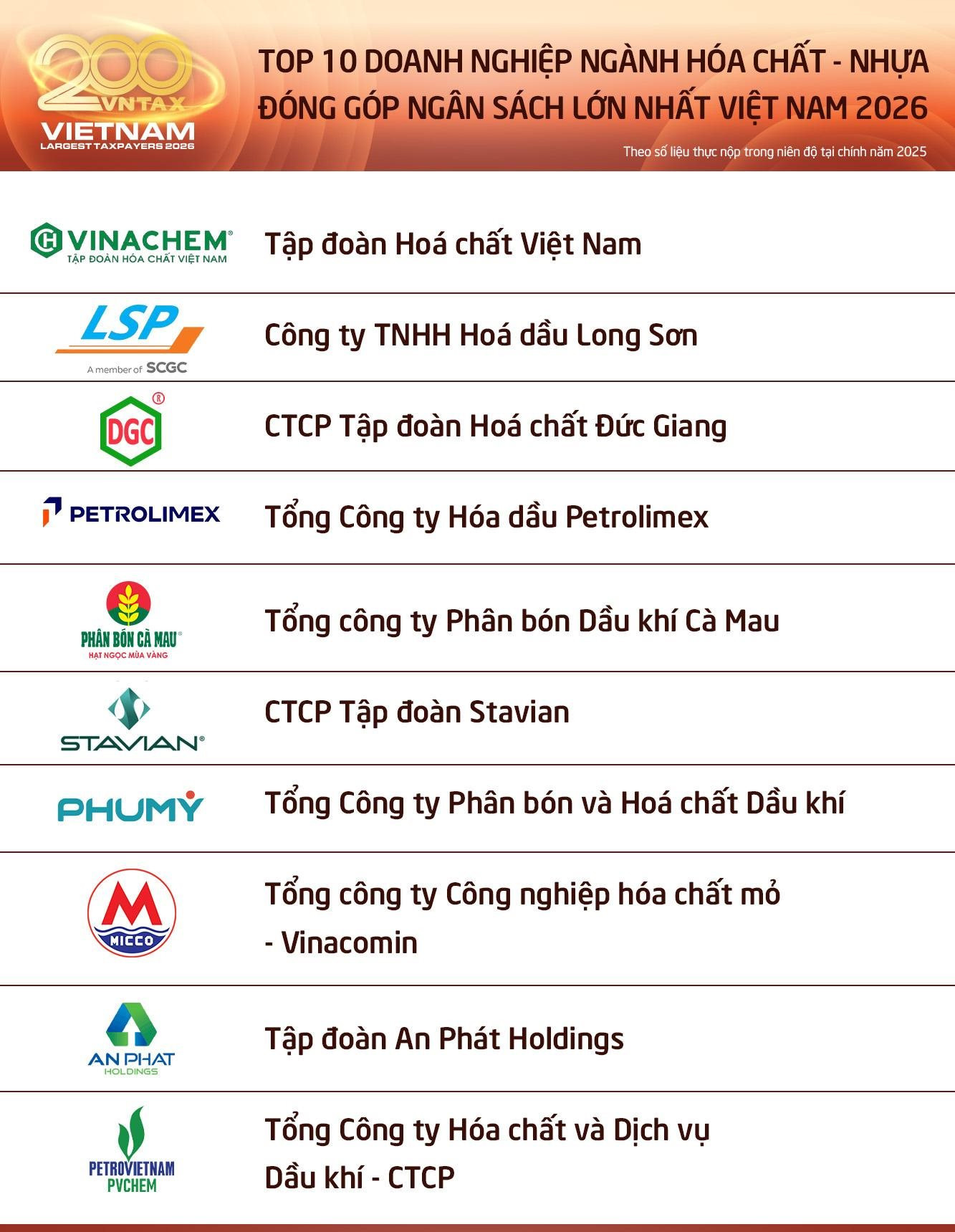Công bố 10 doanh nghiệp hóa chất – nhựa nộp ngân sách lớn nhất Việt Nam năm 2025: Một nửa là doanh nghiệp nhà nước