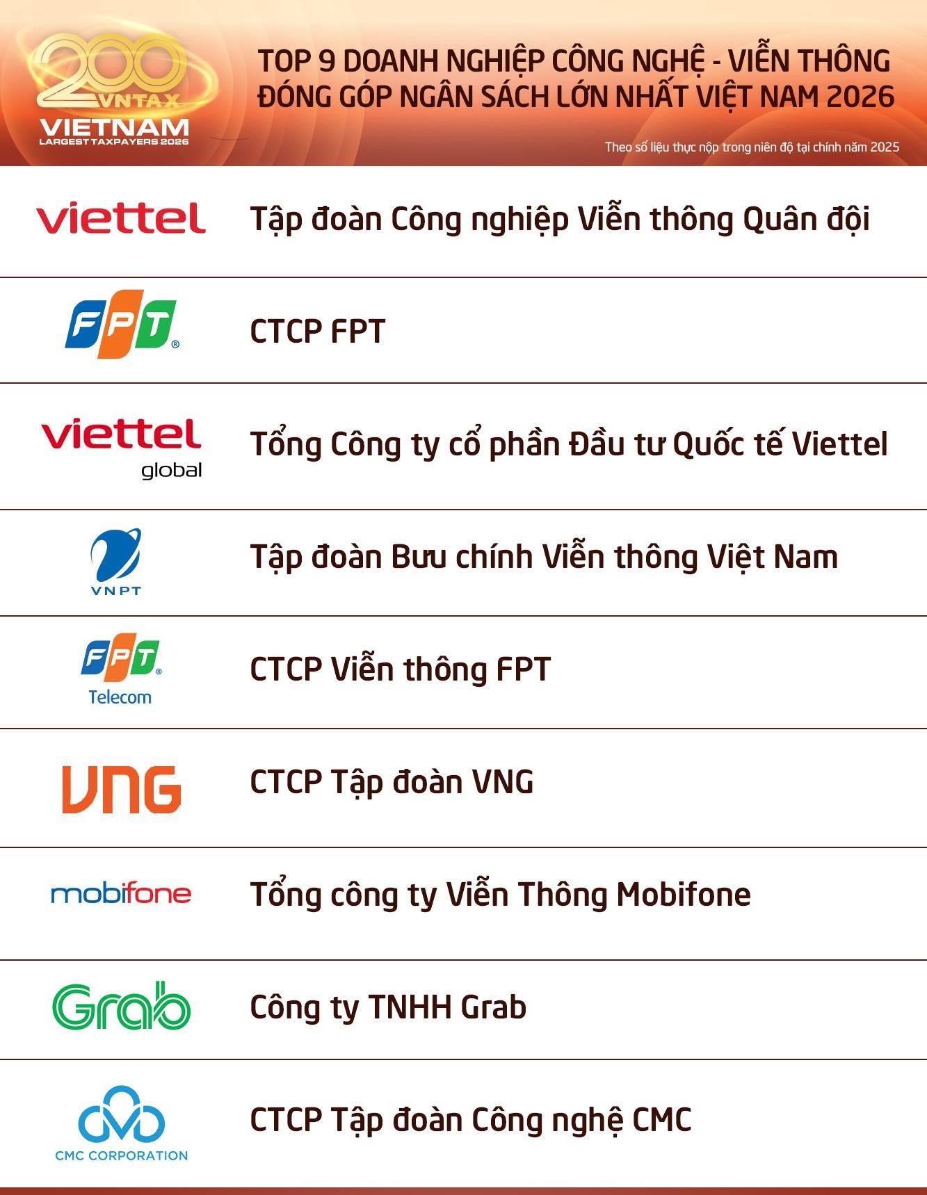 Công bố 9 doanh nghiệp công nghệ - viễn thông nộp ngân sách lớn nhất Việt Nam 2026: Viettel áp đảo, 3 doanh nghiệp nộp trên 10.000 tỷ đồng