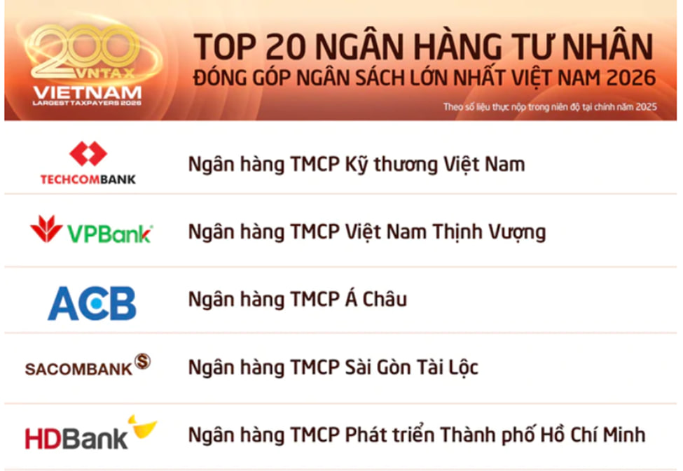 SACOMBANK lọt Top 4 ngân hàng tư nhân nộp ngân sách lớn nhất Việt Nam