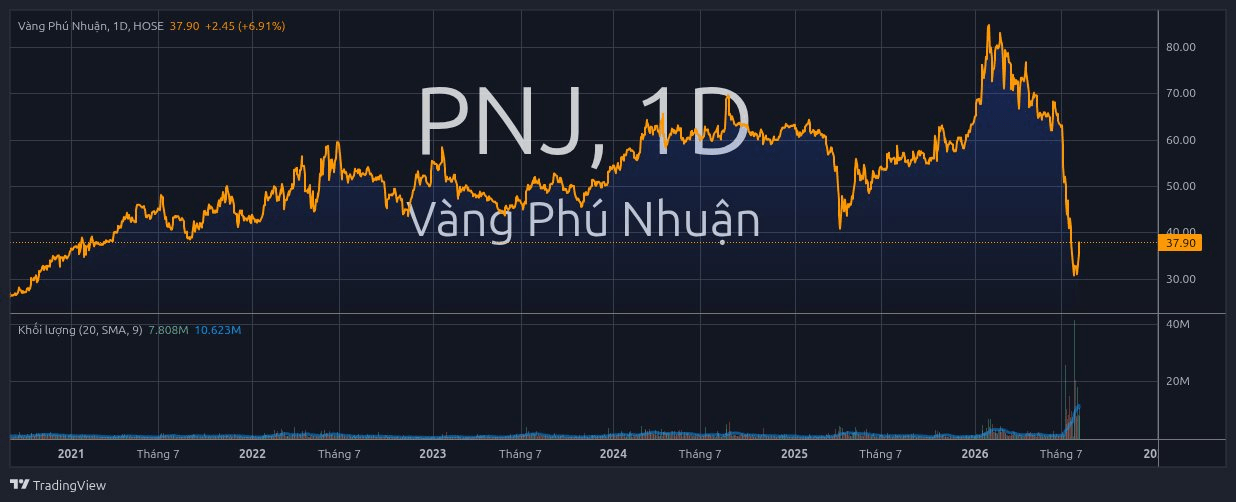 Cổ phiếu PNJ tím trần 3 phiên liên tiếp, một thế lực âm thầm “bắt đáy" hàng trăm tỷ đồng