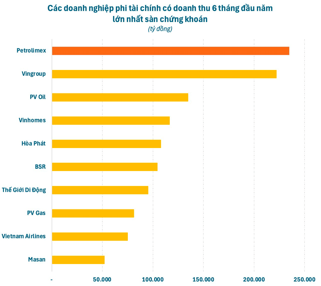 Một doanh nghiệp có doanh thu vượt Vingroup, gấp đôi Vinhomes, Hòa Phát, Thế Giới Di Động,...