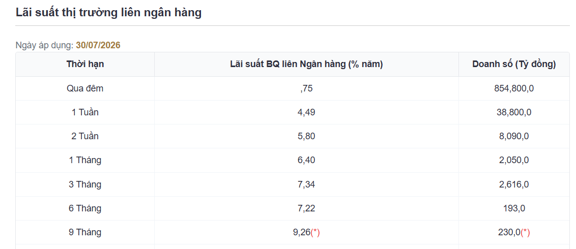 Lãi suất liên ngân hàng qua đêm giảm xuống 0,7% trong cuối tháng 7
