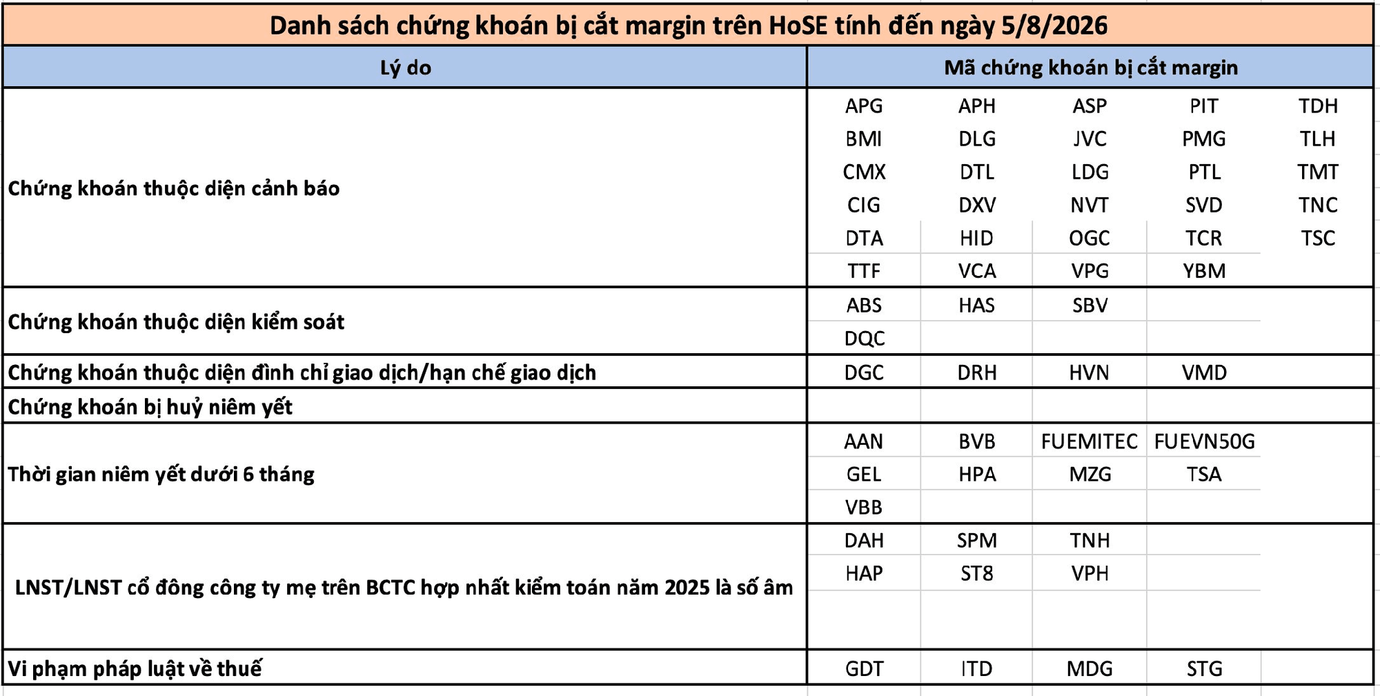 56 mã chứng khoán bị HoSE cắt margin trong tháng 8
