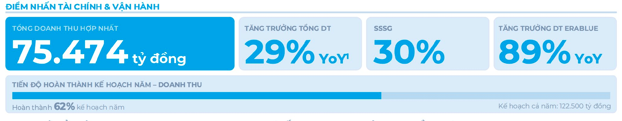Một “đại gia” Việt bán điều hòa, máy lạnh kiếm 330 tỷ đồng mỗi ngày tháng 7