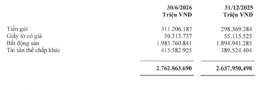 Gần 2 triệu tỷ đồng bất động sản được thế chấp tại một ngân hàng