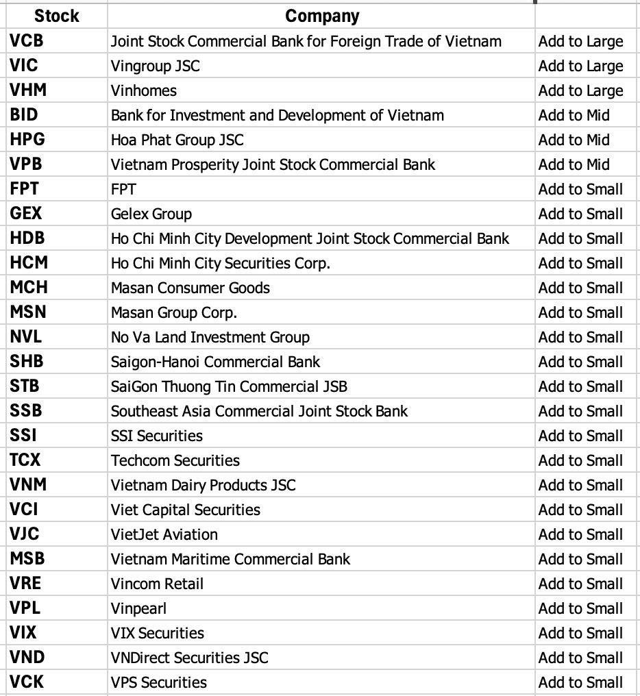 Vì sao nhiều tên tuổi quen mặt như MWG, TCB, REE...không được vào rổ nâng hạng của FTSE?