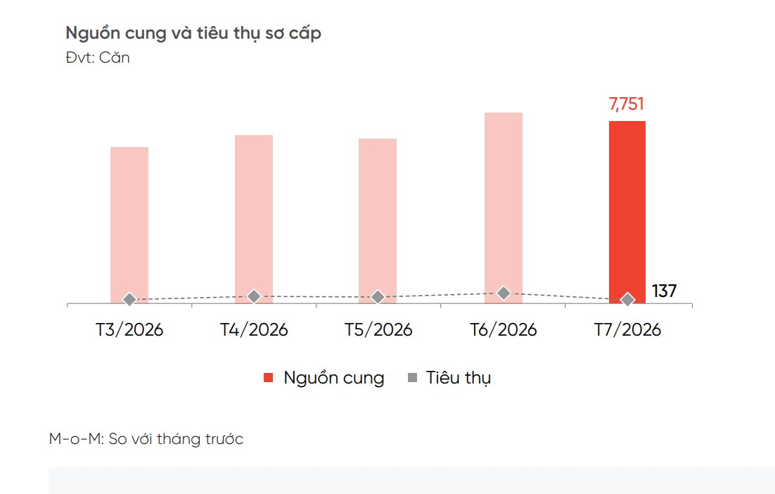 Nhà phố, biệt thự TP.HCM, Đồng Nai, Tây Ninh diễn biến “lạ”