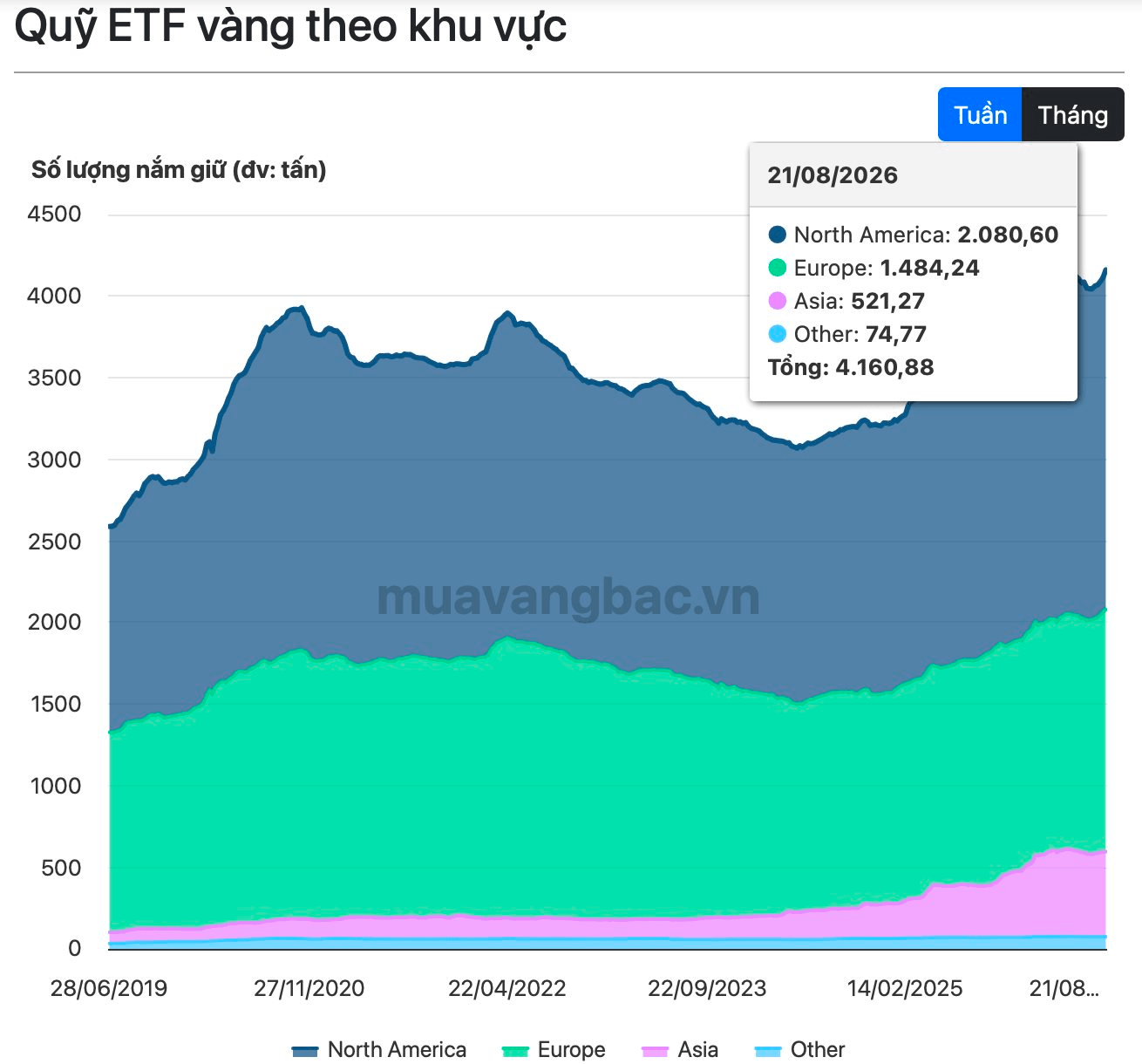 Tổng lượng vàng trong kho của các quỹ ETF toàn cầu lên cao nhất 6 tháng