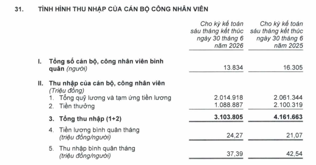 Hơn 1.100 nhân viên Sacombank nghỉ việc trong quý II, thu nhập giảm mạnh