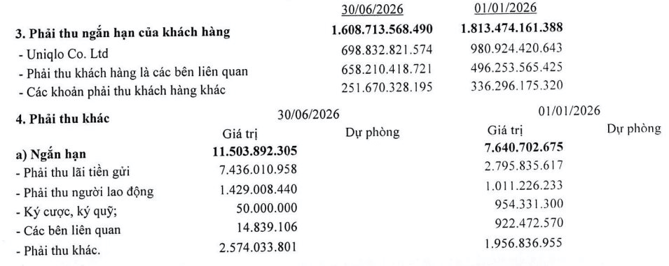 Uniqlo giảm dư nợ, May Việt Tiến báo lãi kỷ lục