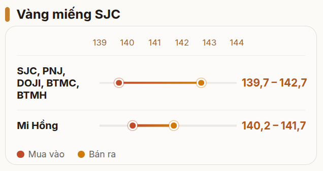 Giá vàng miếng, vàng nhẫn trơn sáng 19/8 rớt mạnh tại SJC, PNJ, DOJI, Bảo Tín Minh Châu, Bảo Tín Mạnh Hải,...
