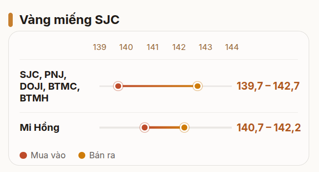 Giá vàng miếng, vàng nhẫn chiều 19/8: SJC, PNJ, DOJI, Bảo Tín Minh Châu, Bảo Tín Mạnh Hải đi ngang, Mi Hồng bất ngờ quay đầu