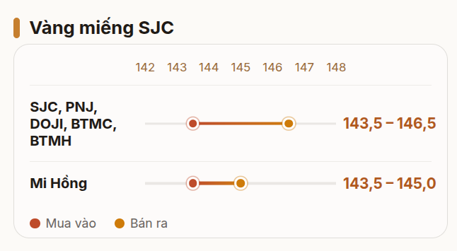 Giá vàng nhẫn trơn, vàng miếng sáng 20/8 tăng dựng đứng vượt 146 triệu đồng/lượng tại SJC, PNJ, DOJI, Bảo Tín Minh Châu, Mi Hồng,...