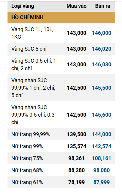 Giá vàng nhẫn trơn, vàng miếng chiều 20/8 tại SJC, DOJI, PNJ, Bảo Tín Minh Châu,...