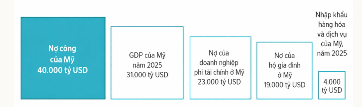 Khối nợ công 40.000 tỷ USD của nước Mỹ lớn tới mức nào?