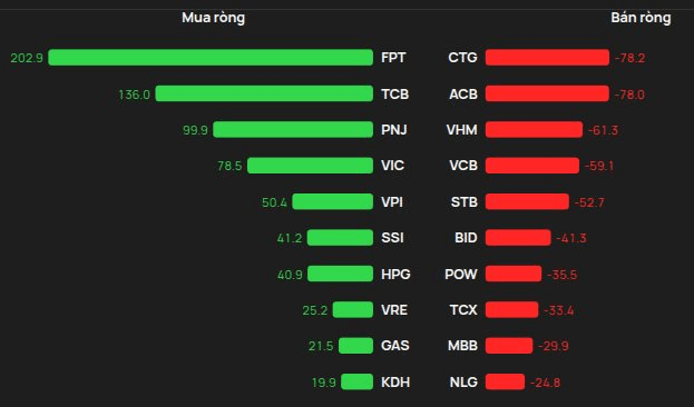 Một bluechip được khối ngoại "rót" hơn 200 tỷ đồng phiên VN-Index tăng 30 điểm