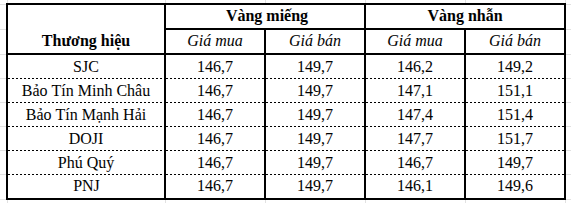 Giá vàng SJC, vàng nhẫn ngày 28/8