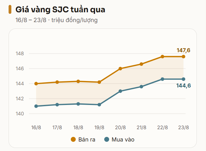 Lãi/lỗ bao nhiêu sau một tuần mua vàng tại SJC, DOJI, PNJ, Bảo Tín Minh Châu, Mi Hồng?