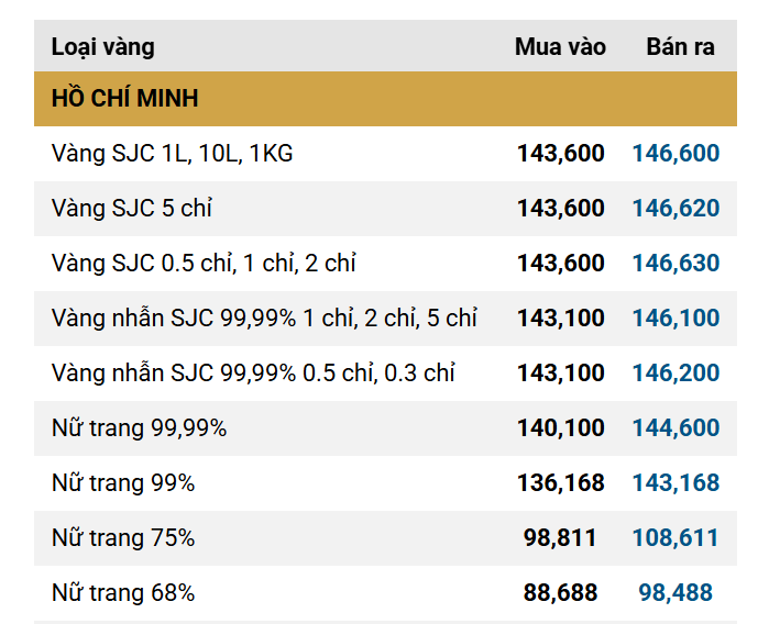 Giá vàng miếng, vàng nhẫn trơn sáng 21/8 tại SJC, PNJ, DOJI, Bảo Tín Minh Châu đồng loạt tăng