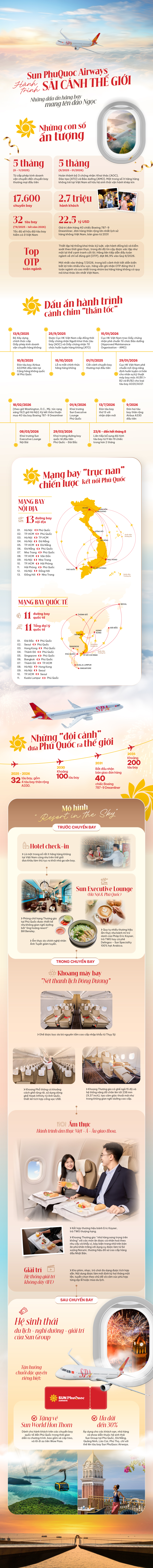 Infographic: Bức tranh về Sun PhuQuoc Airways sau gần 1 năm hoạt động