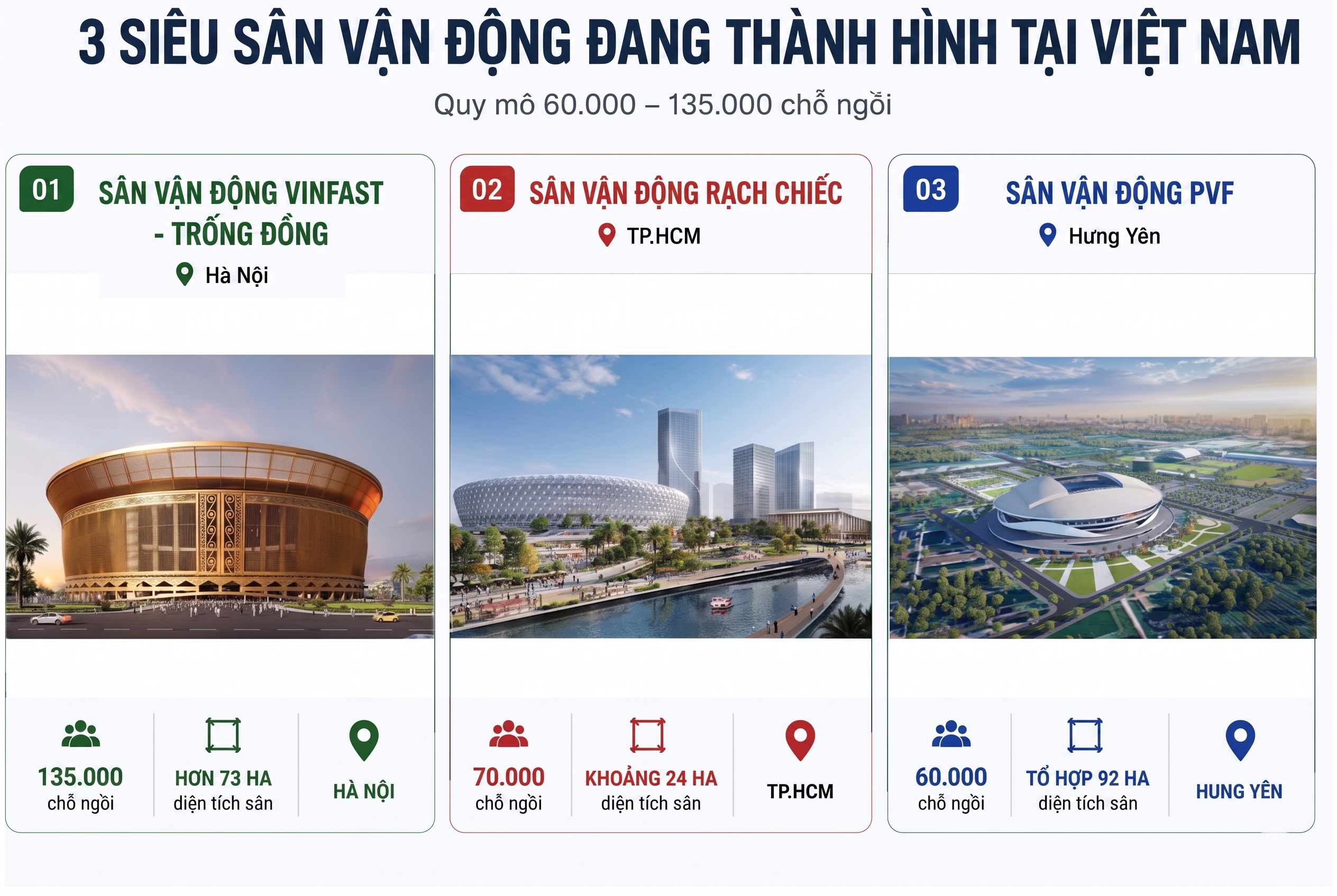 Toàn cảnh 3 siêu sân vận động quy mô chưa từng có tại Việt Nam: Vingroup đang xây sân lớn nhất thế giới, Sun Group phát triển dự án 70.000 chỗ ngay cạnh trung tâm
