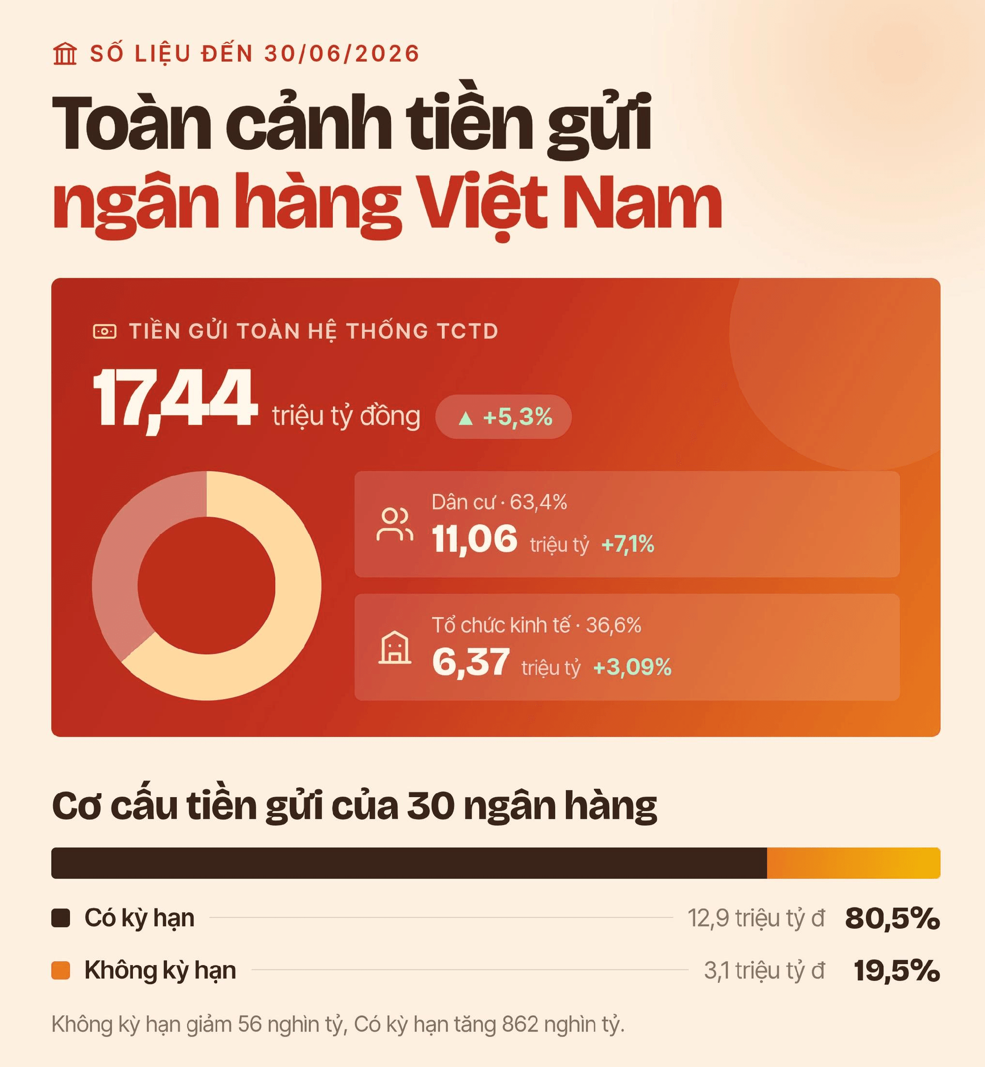 Những ngân hàng nào hút tiền gửi nhất Việt Nam hiện nay?